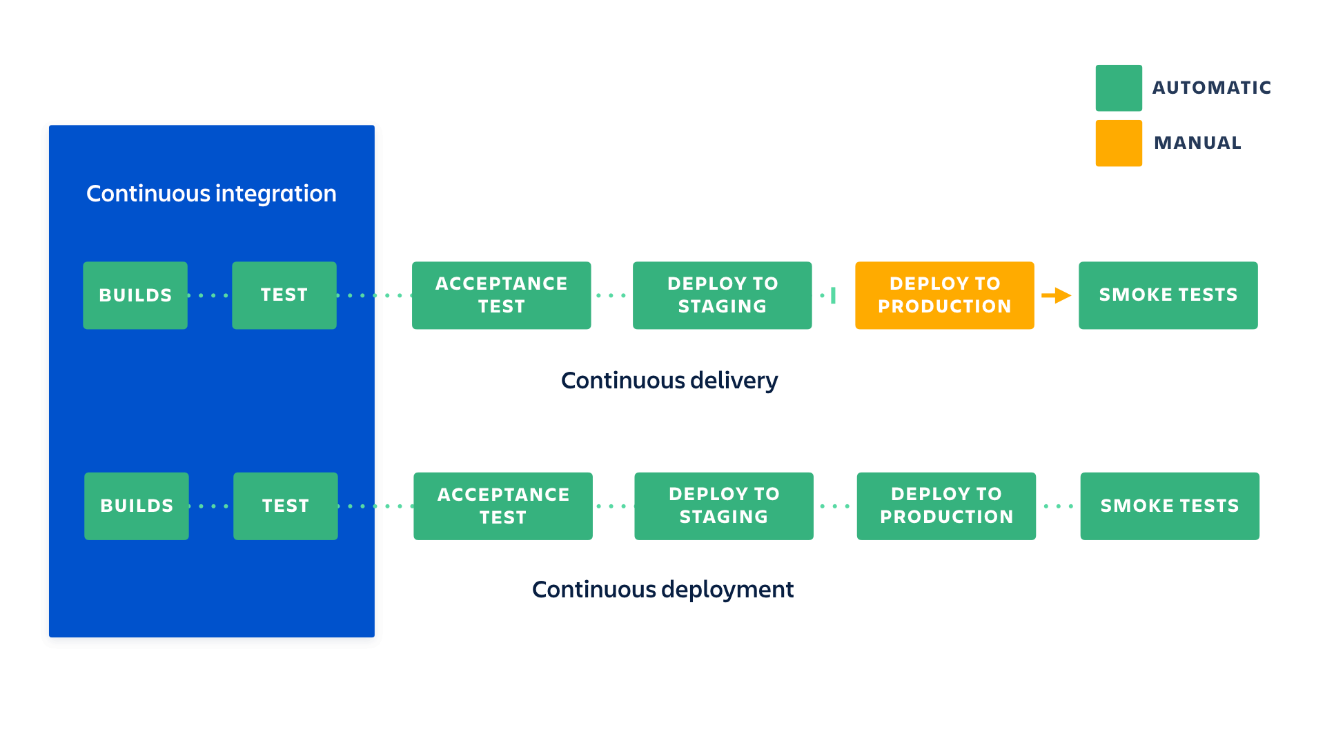 ci-cd interactions
