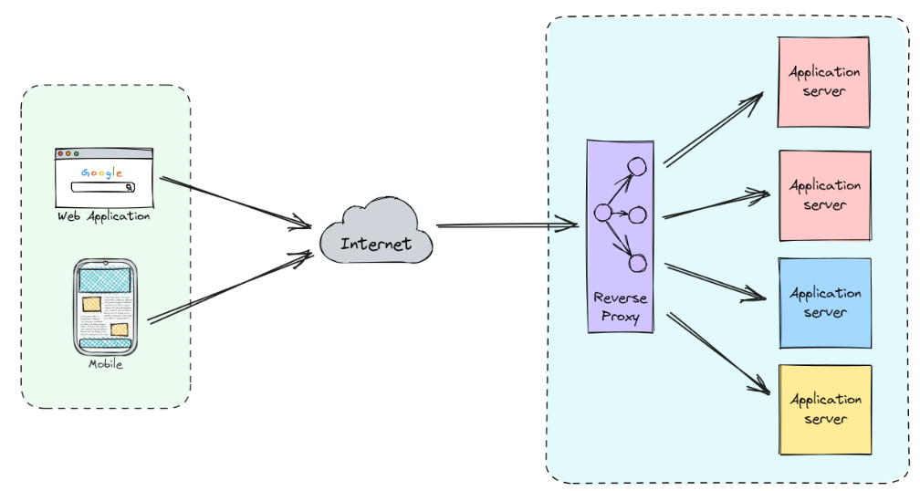 reverse proxy